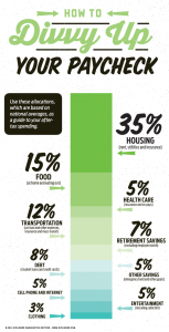 How to Divvy Up Your Paycheck infographic. 35% housing, 15% food, 5% health care, 12% transportation, 7% retirement savings, 8% debt, 5% other savings, 5% cell phone and internet, 5% entertainment, 3% clothing