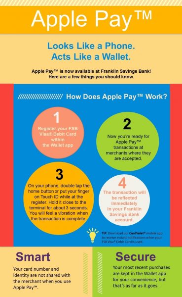 Apple Pay Infographic. Looks like a phone, acts like a wallet. Apple Pay is now available at Franklin Savings Bank.